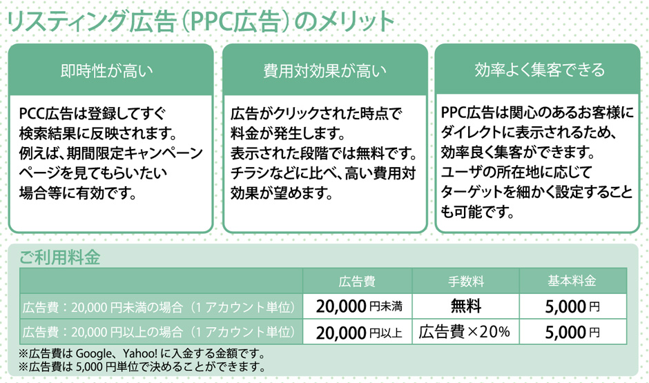 料金は手数料（広告費の20%。広告費2万円未満は無料）＋5千円